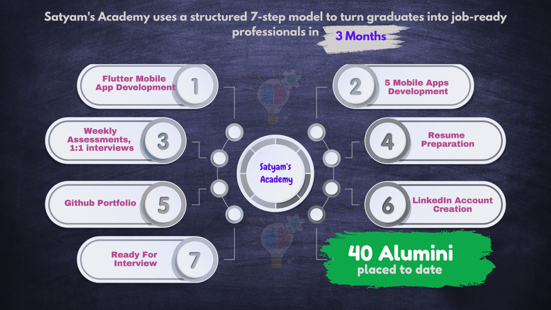 Satyam's Academy 8-step model for job-ready professionals